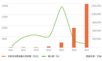 2016年中國互聯(lián)網(wǎng)消費金融營銷發(fā)展與電子商務平臺開發(fā)運營分析
