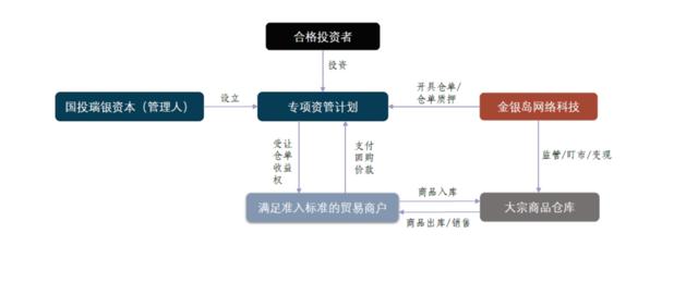 金銀島連環雷響 國投瑞銀子公司2.8億元資管產品警報拉響，風控之問再起